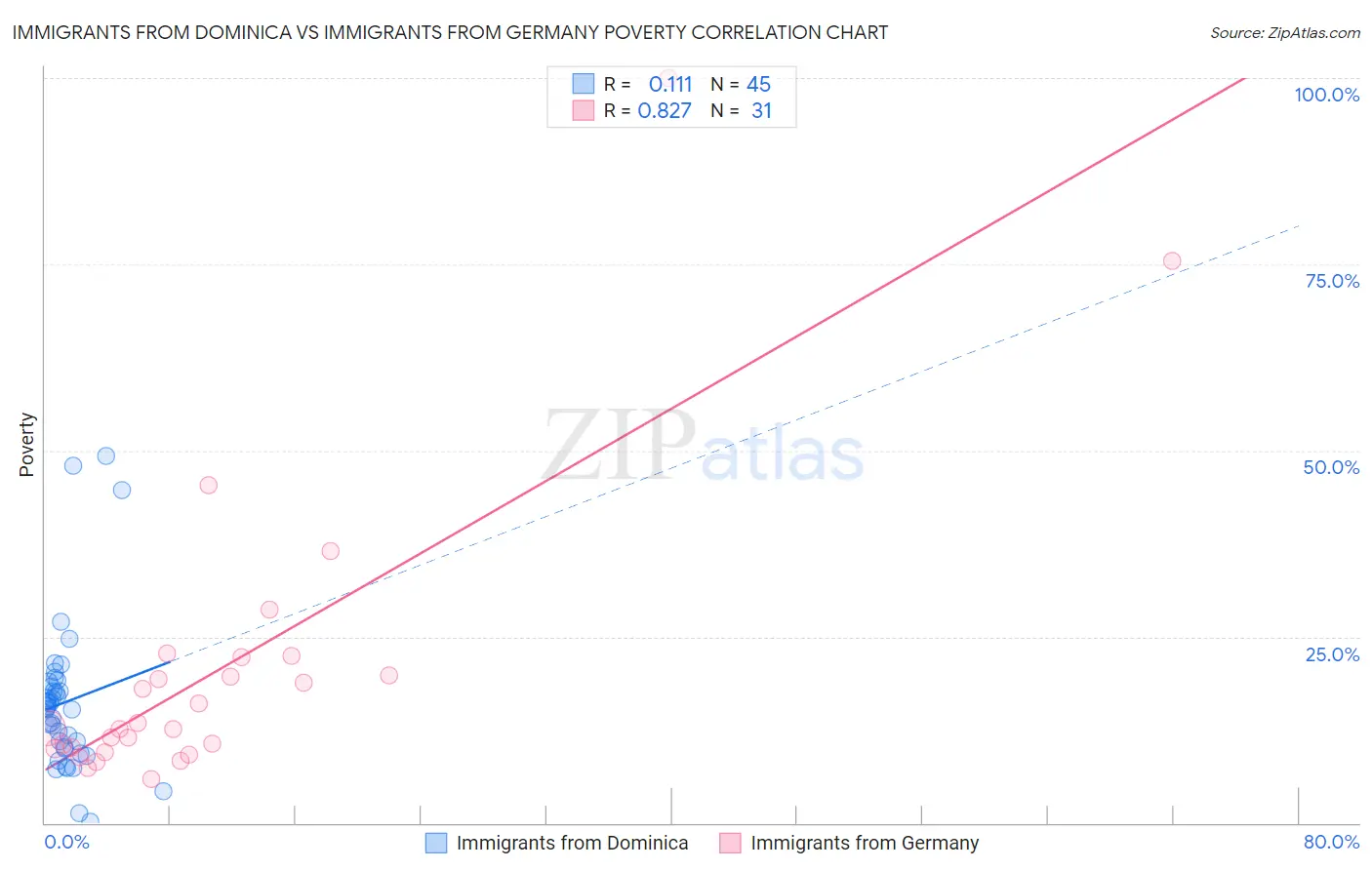 Immigrants from Dominica vs Immigrants from Germany Poverty