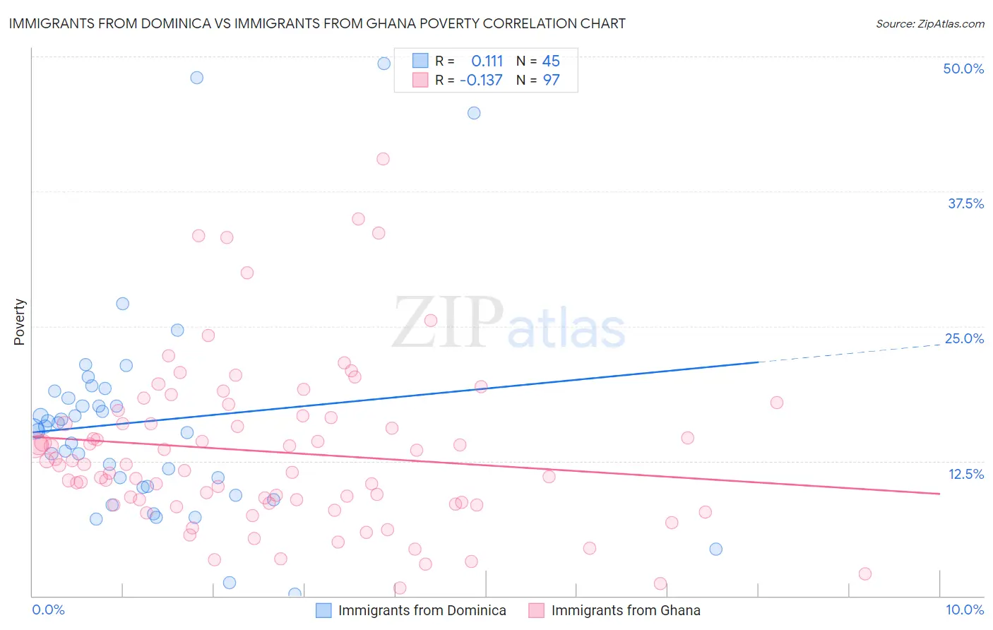Immigrants from Dominica vs Immigrants from Ghana Poverty