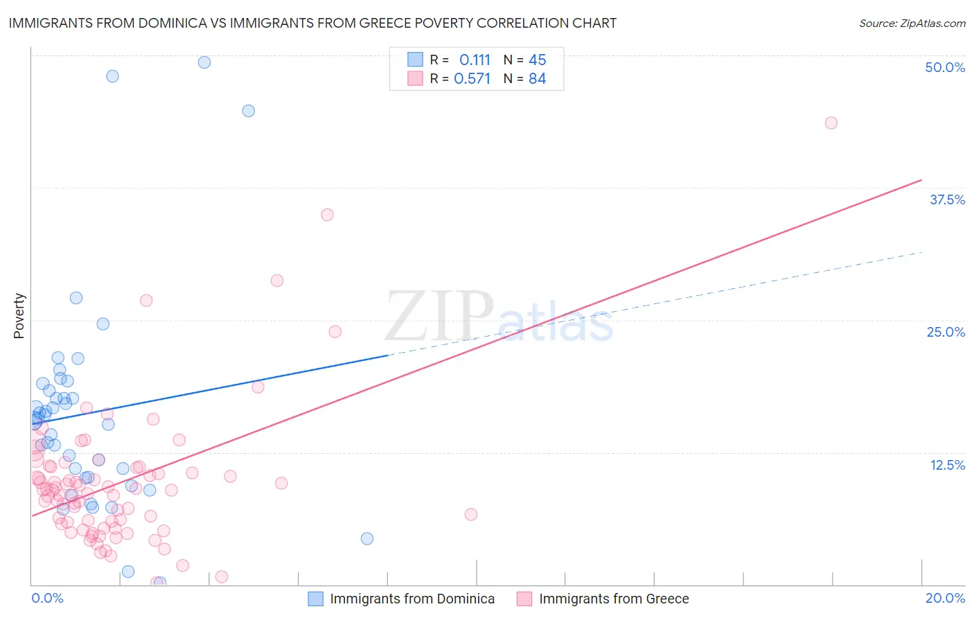 Immigrants from Dominica vs Immigrants from Greece Poverty