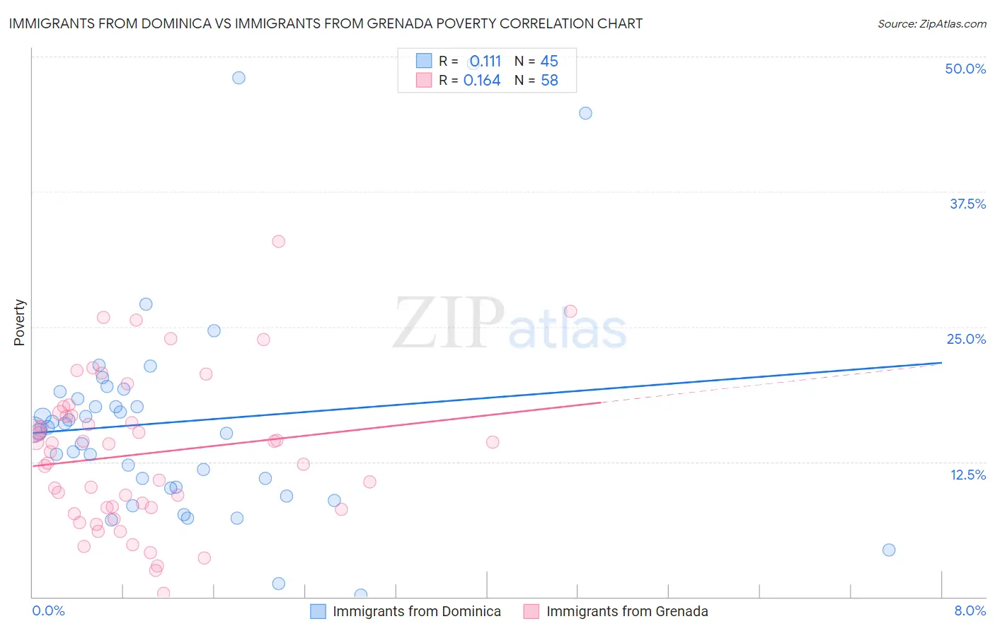 Immigrants from Dominica vs Immigrants from Grenada Poverty