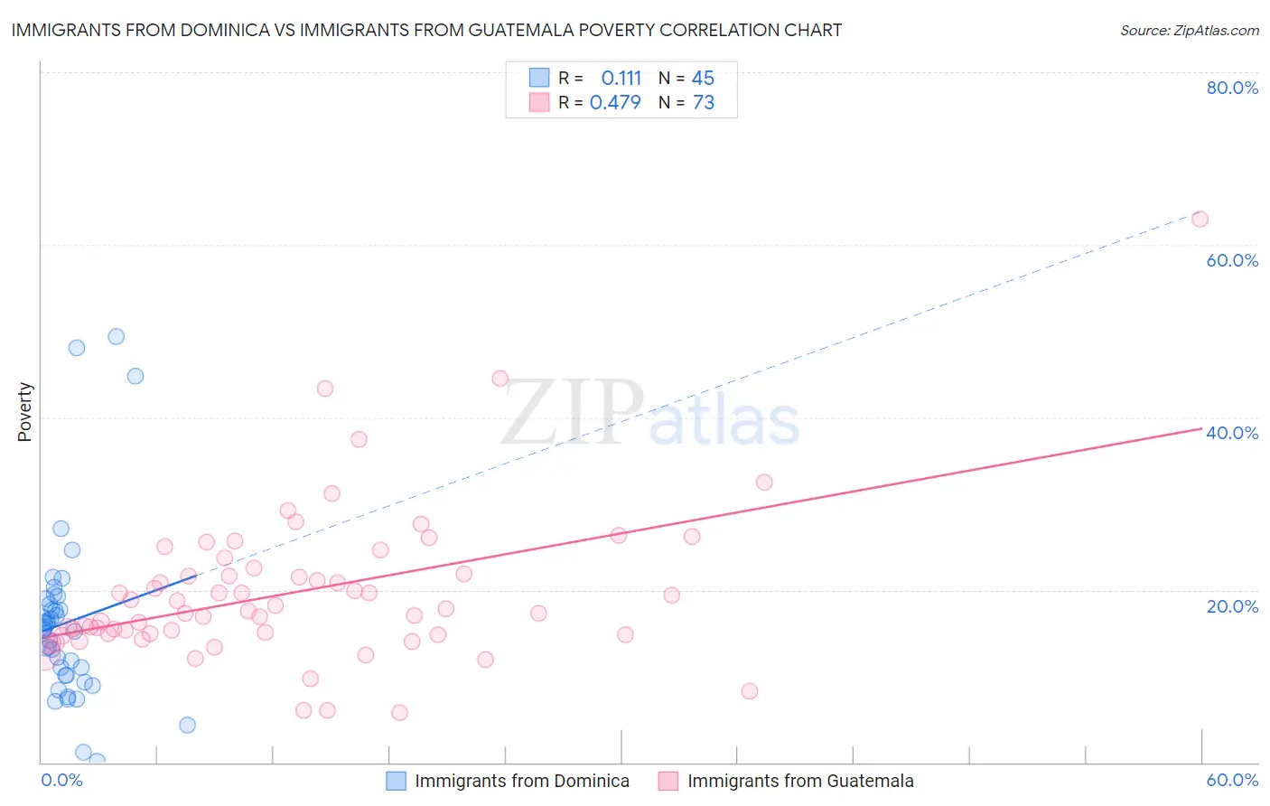 Immigrants from Dominica vs Immigrants from Guatemala Poverty