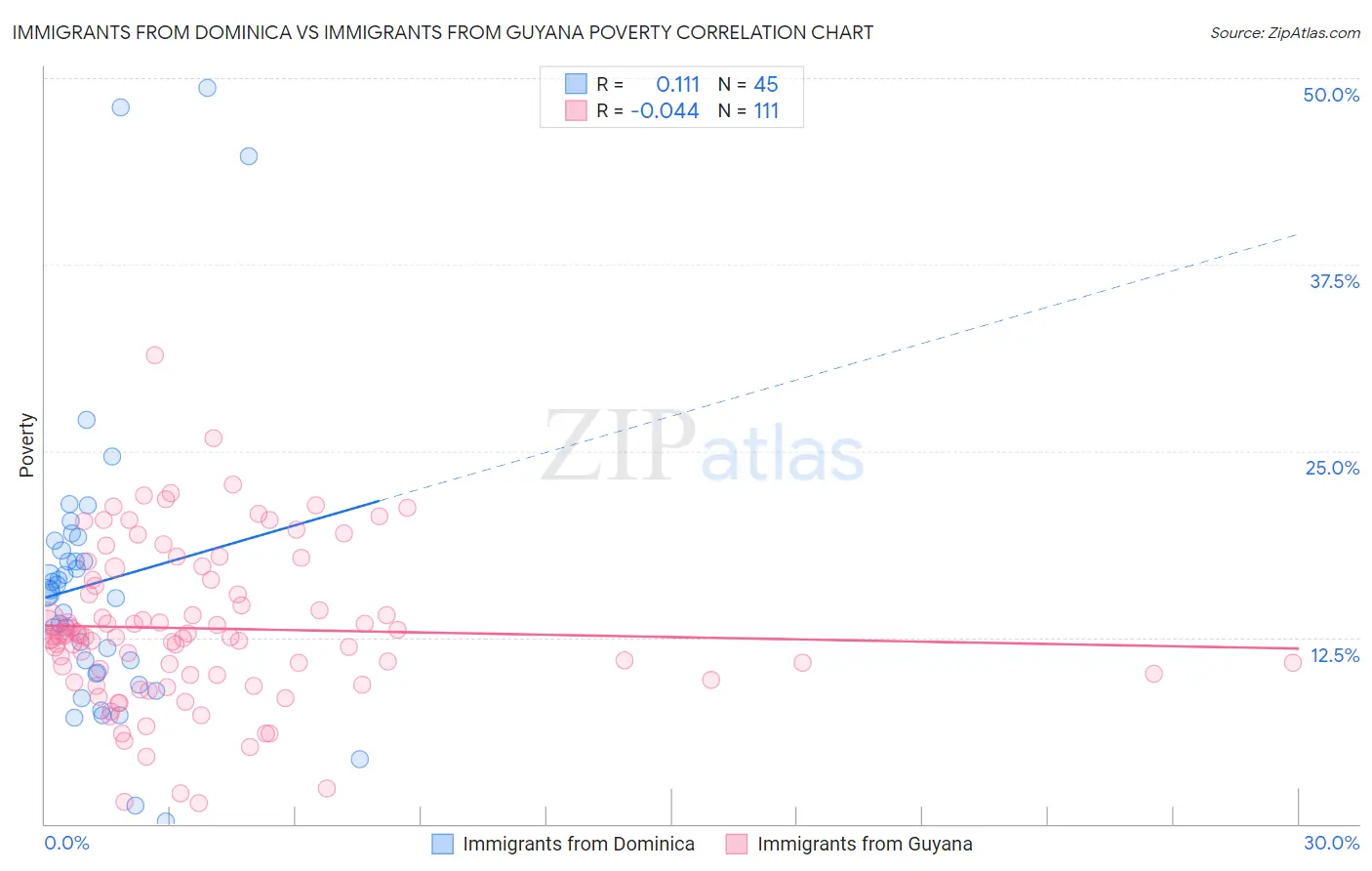 Immigrants from Dominica vs Immigrants from Guyana Poverty