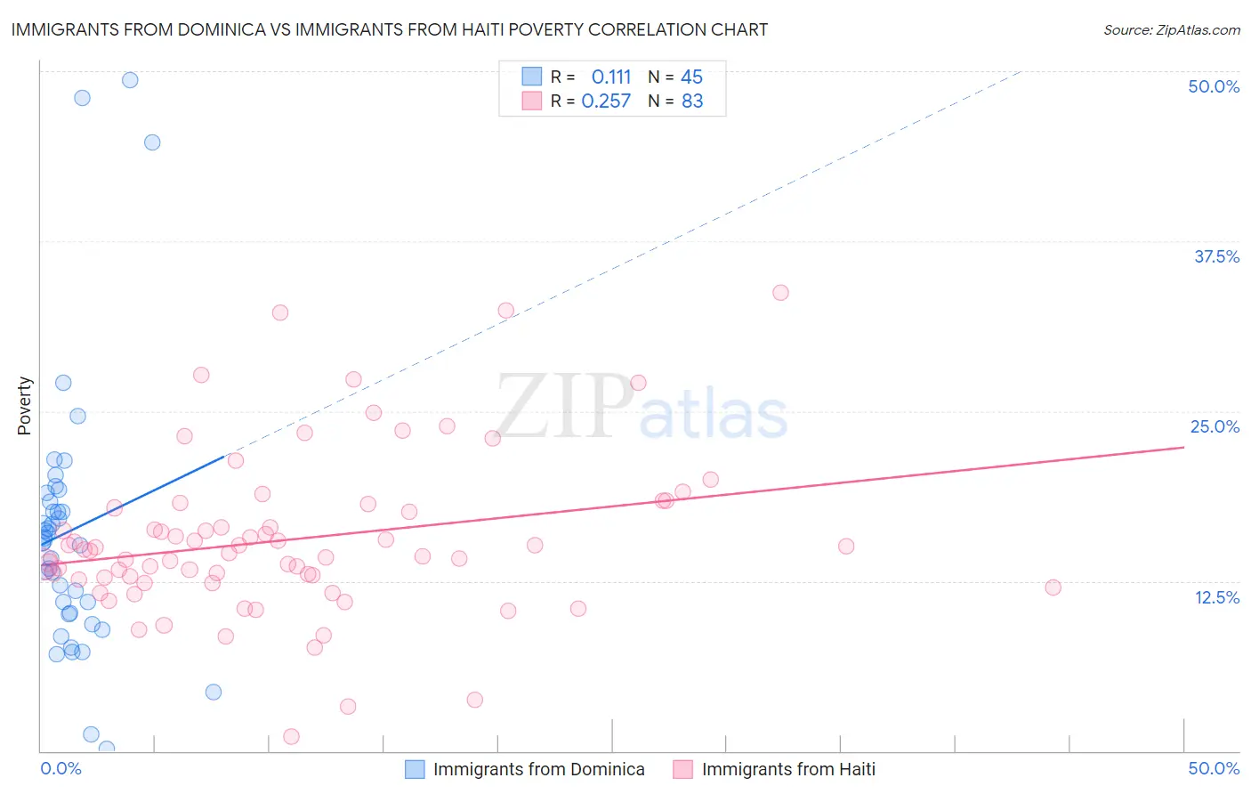 Immigrants from Dominica vs Immigrants from Haiti Poverty