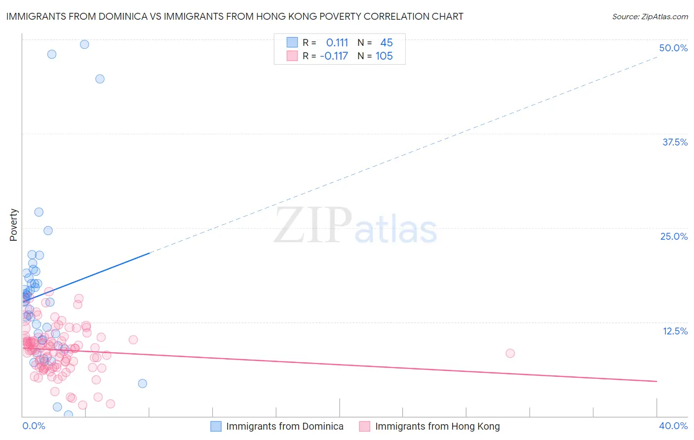 Immigrants from Dominica vs Immigrants from Hong Kong Poverty