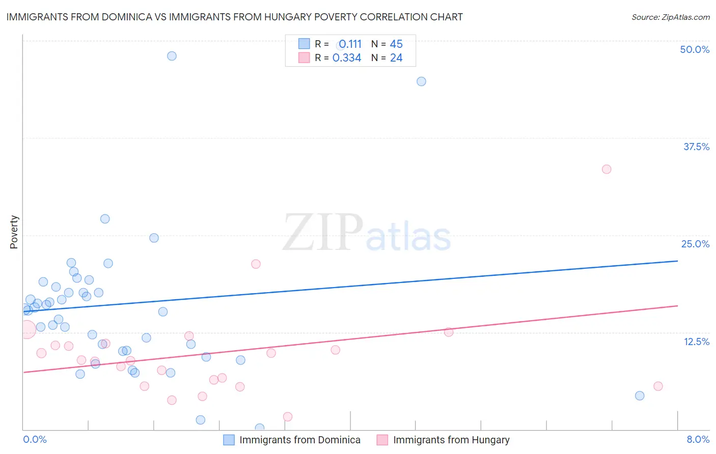 Immigrants from Dominica vs Immigrants from Hungary Poverty