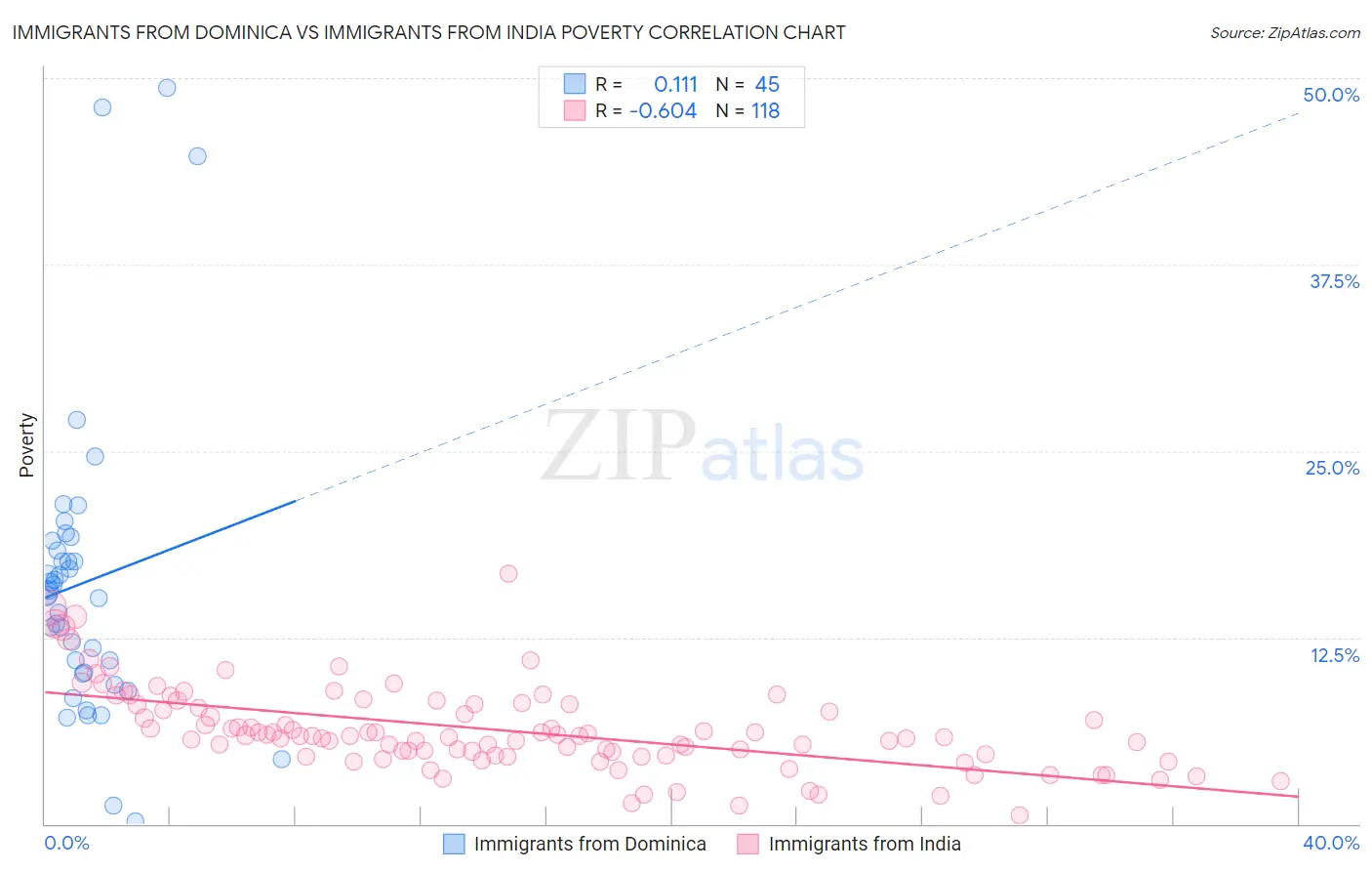Immigrants from Dominica vs Immigrants from India Poverty
