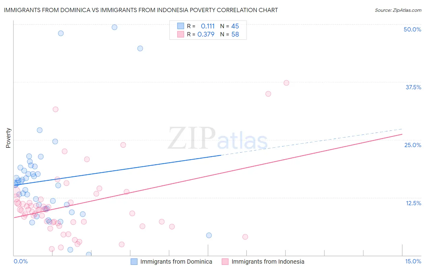 Immigrants from Dominica vs Immigrants from Indonesia Poverty