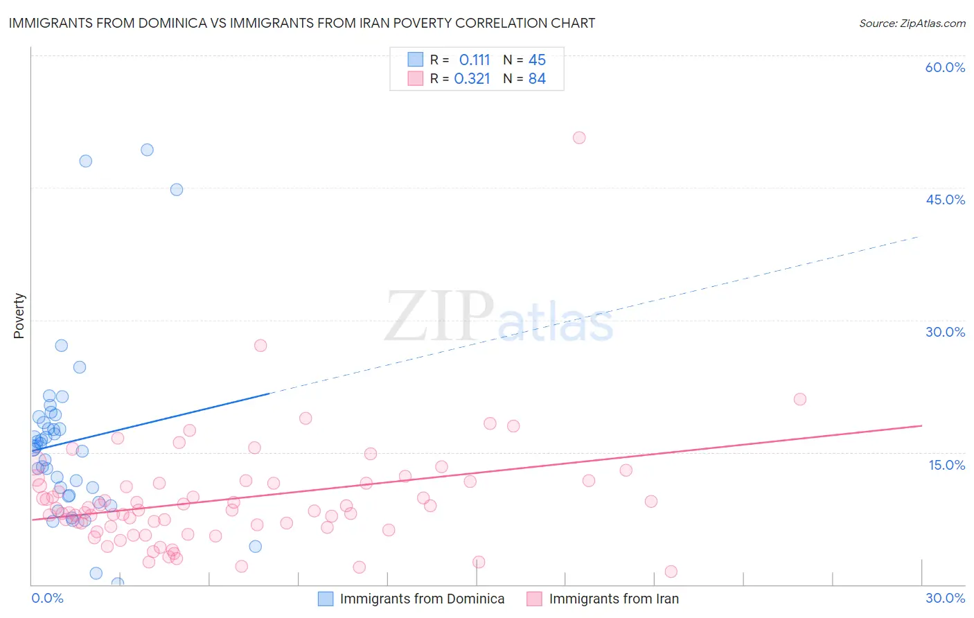 Immigrants from Dominica vs Immigrants from Iran Poverty
