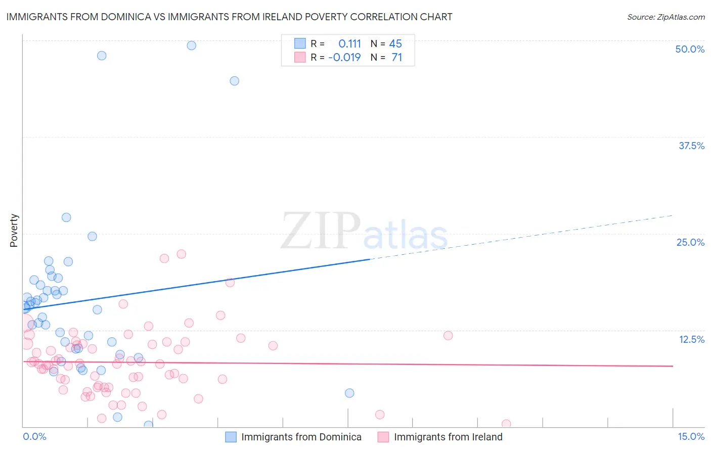 Immigrants from Dominica vs Immigrants from Ireland Poverty