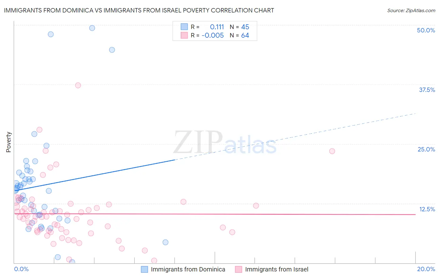 Immigrants from Dominica vs Immigrants from Israel Poverty