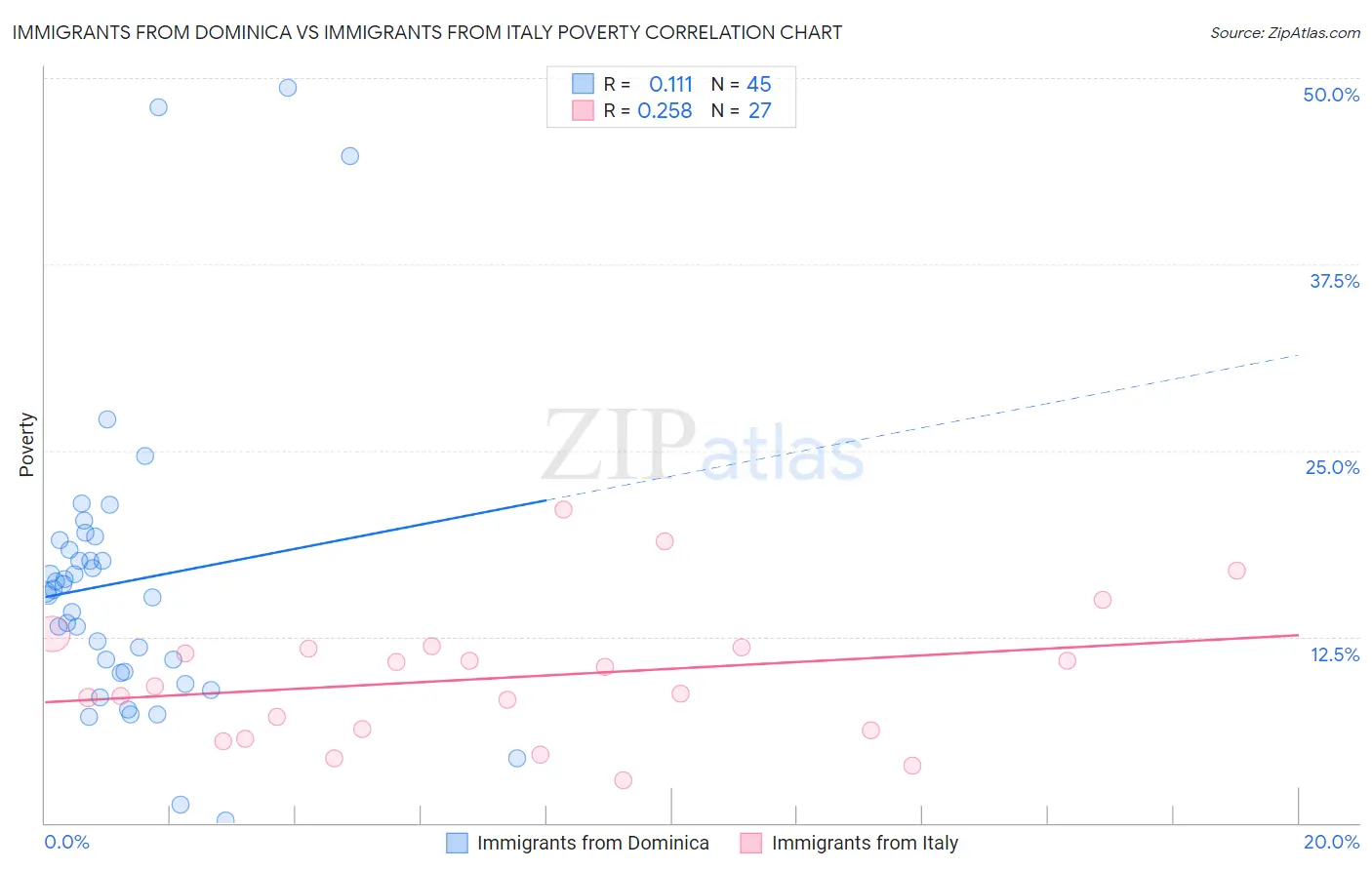 Immigrants from Dominica vs Immigrants from Italy Poverty