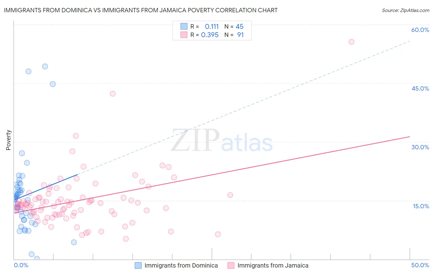 Immigrants from Dominica vs Immigrants from Jamaica Poverty