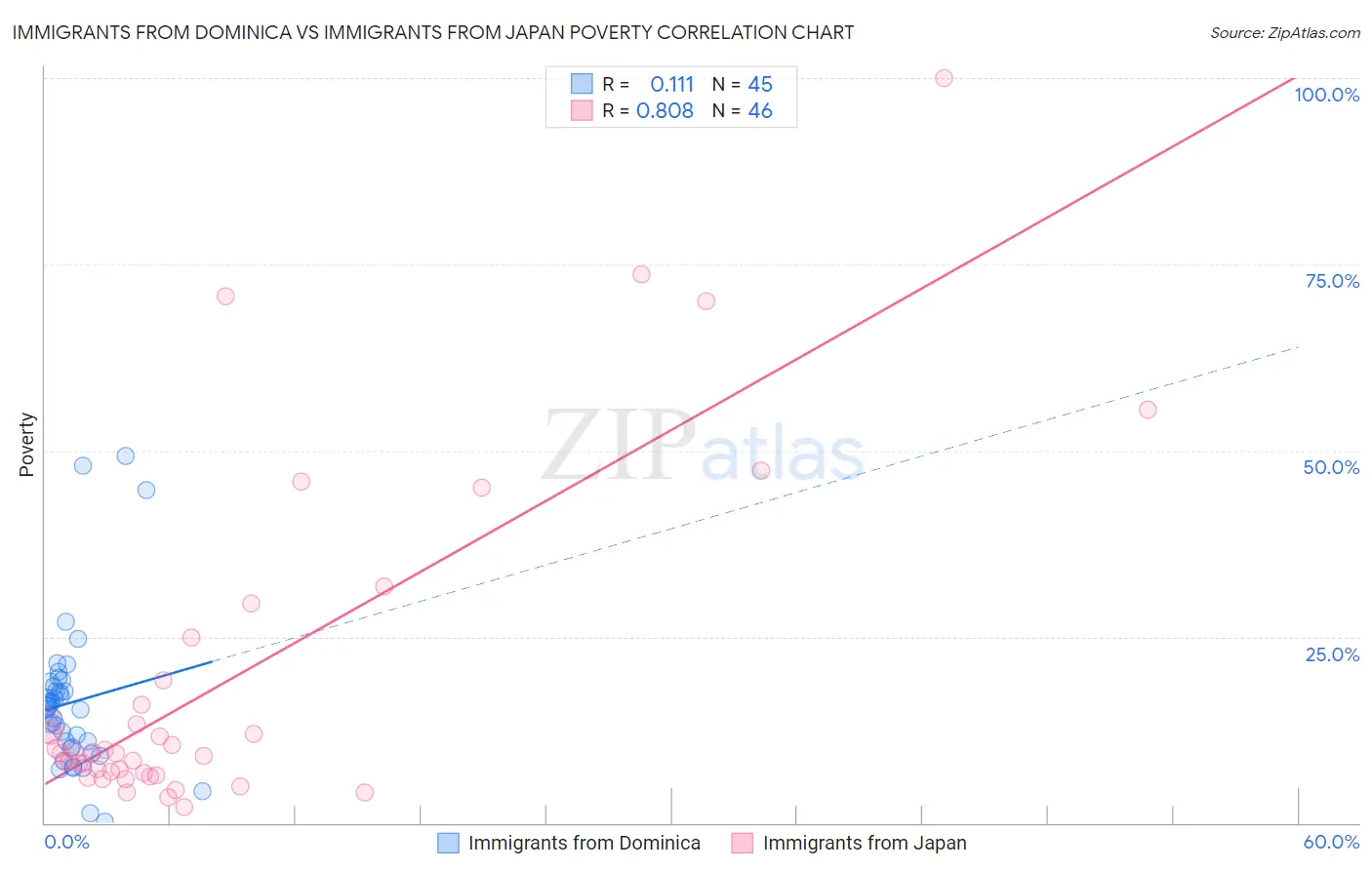Immigrants from Dominica vs Immigrants from Japan Poverty