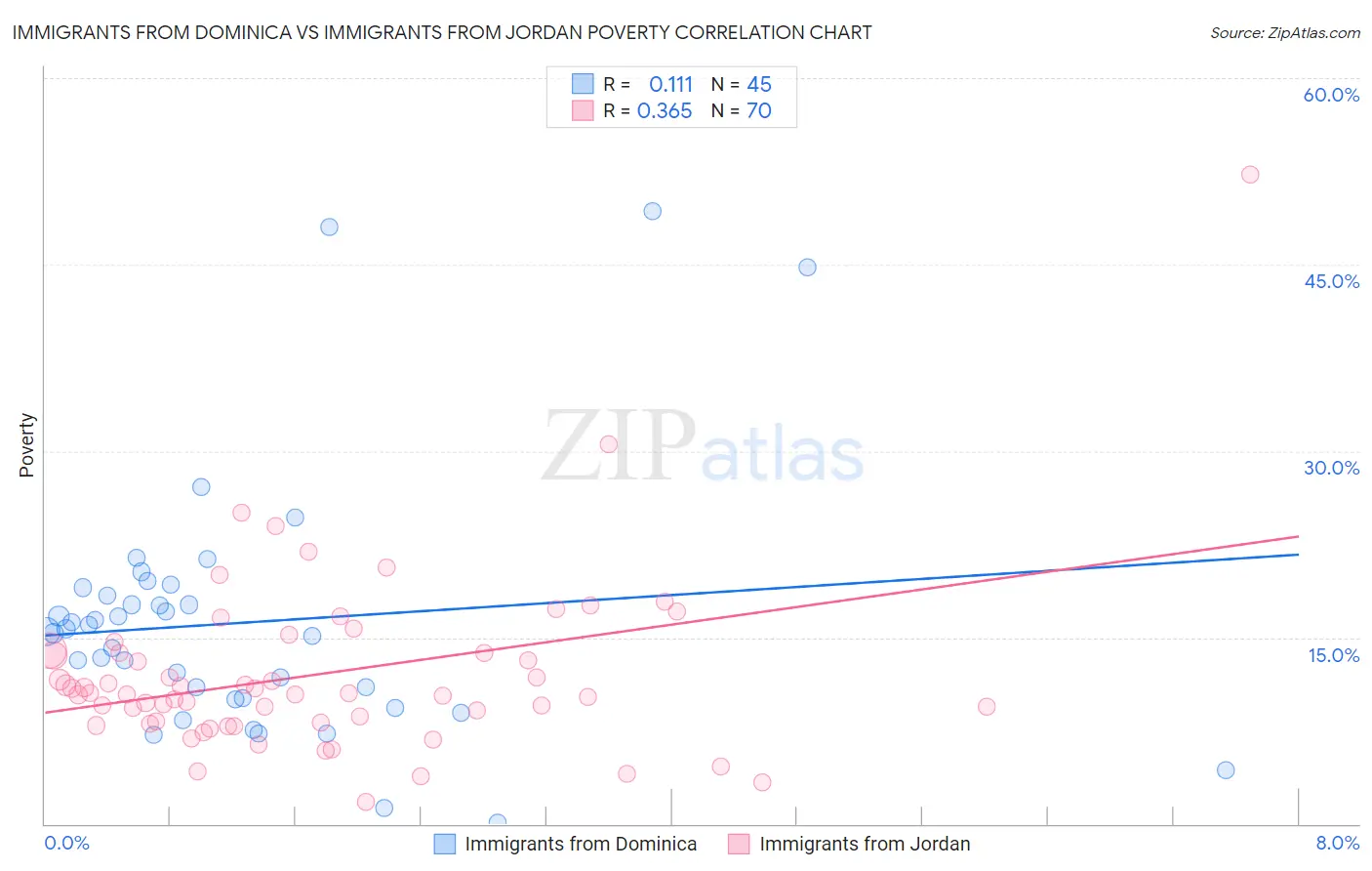 Immigrants from Dominica vs Immigrants from Jordan Poverty