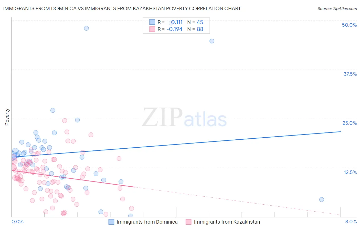 Immigrants from Dominica vs Immigrants from Kazakhstan Poverty