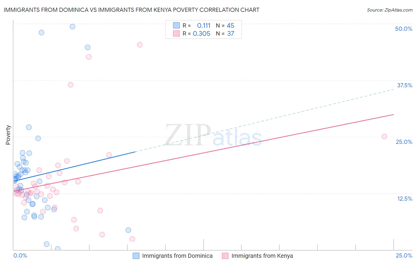 Immigrants from Dominica vs Immigrants from Kenya Poverty