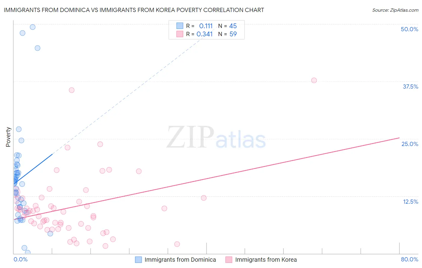 Immigrants from Dominica vs Immigrants from Korea Poverty