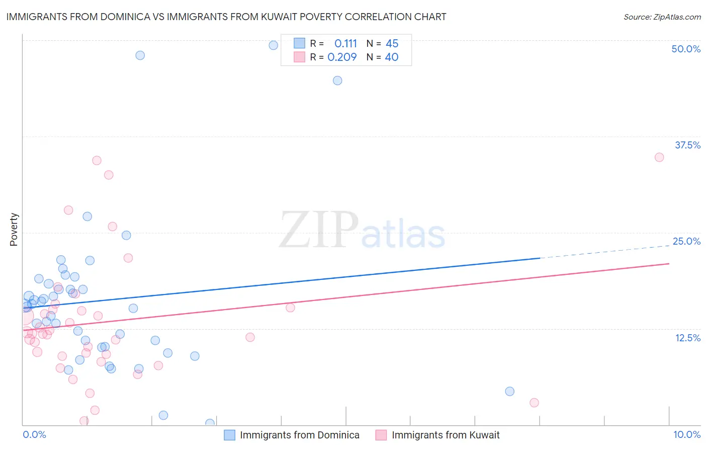 Immigrants from Dominica vs Immigrants from Kuwait Poverty