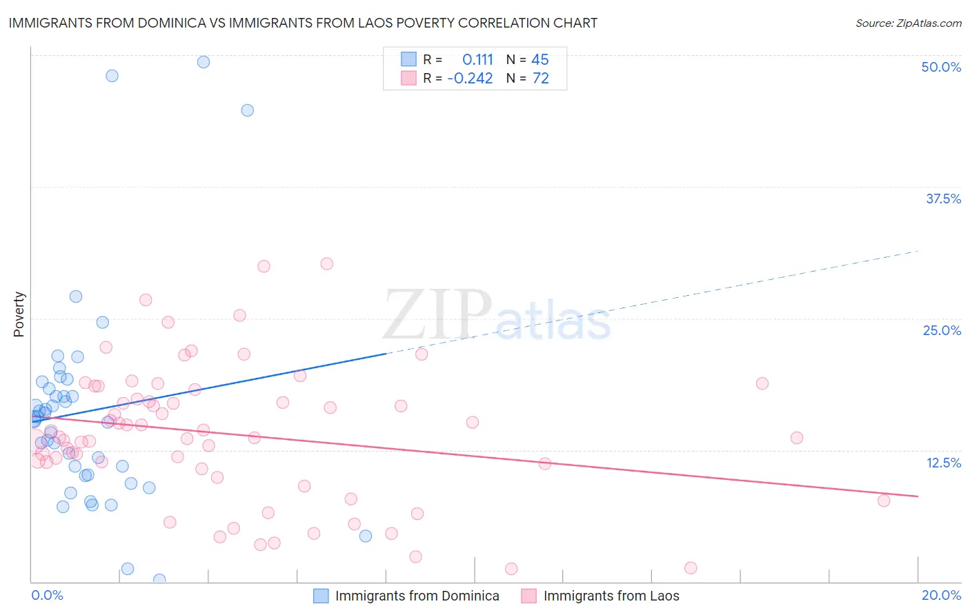 Immigrants from Dominica vs Immigrants from Laos Poverty