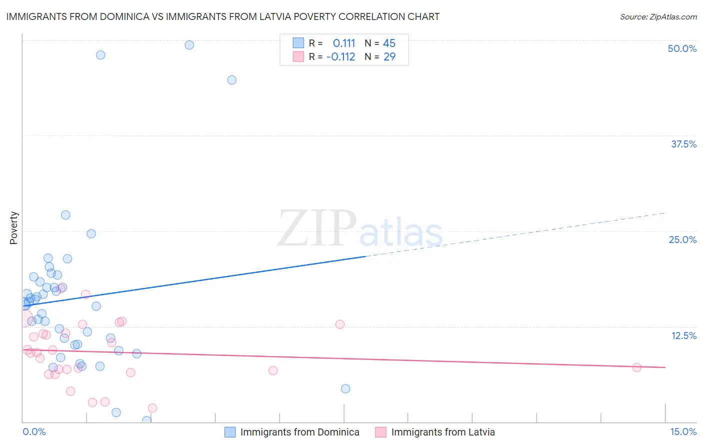Immigrants from Dominica vs Immigrants from Latvia Poverty
