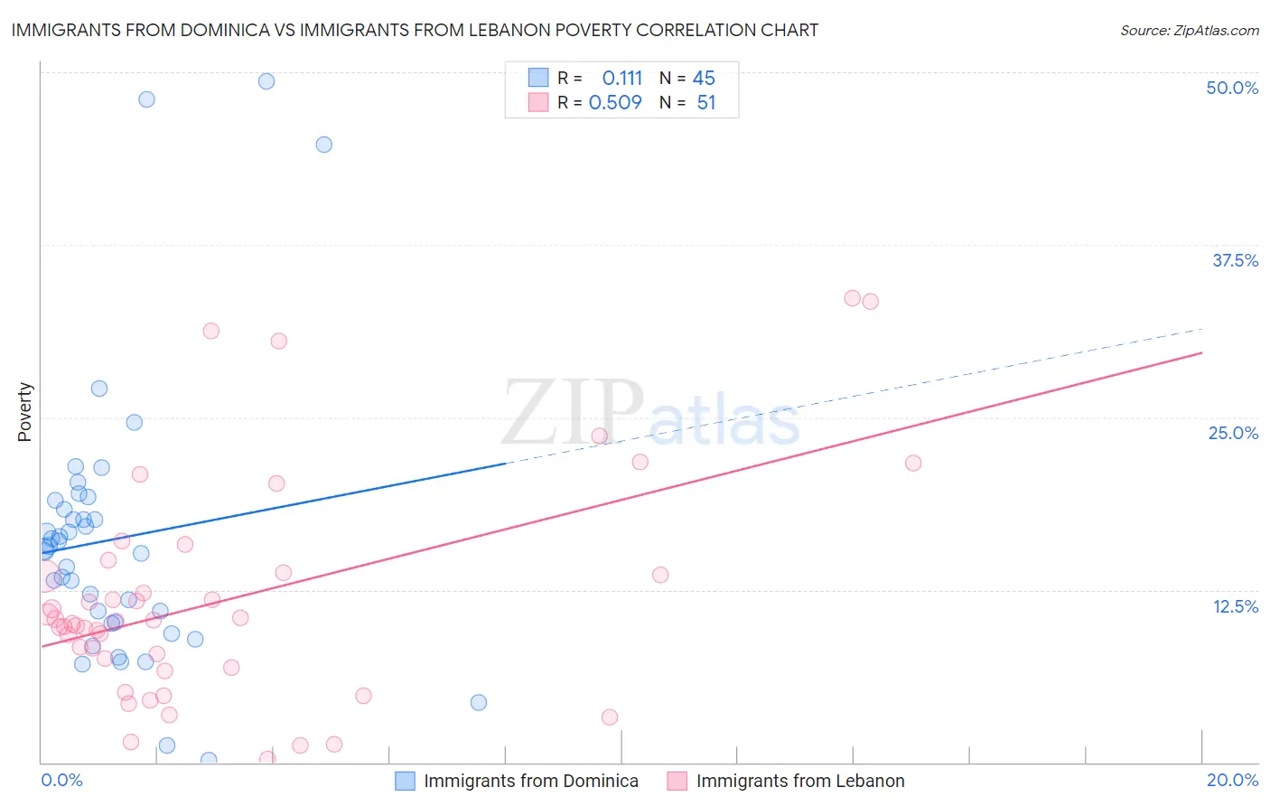 Immigrants from Dominica vs Immigrants from Lebanon Poverty