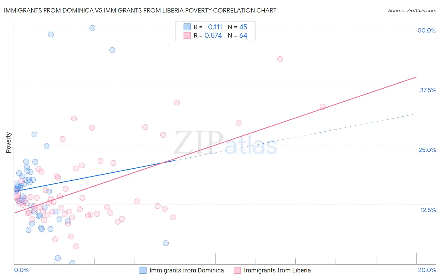 Immigrants from Dominica vs Immigrants from Liberia Poverty