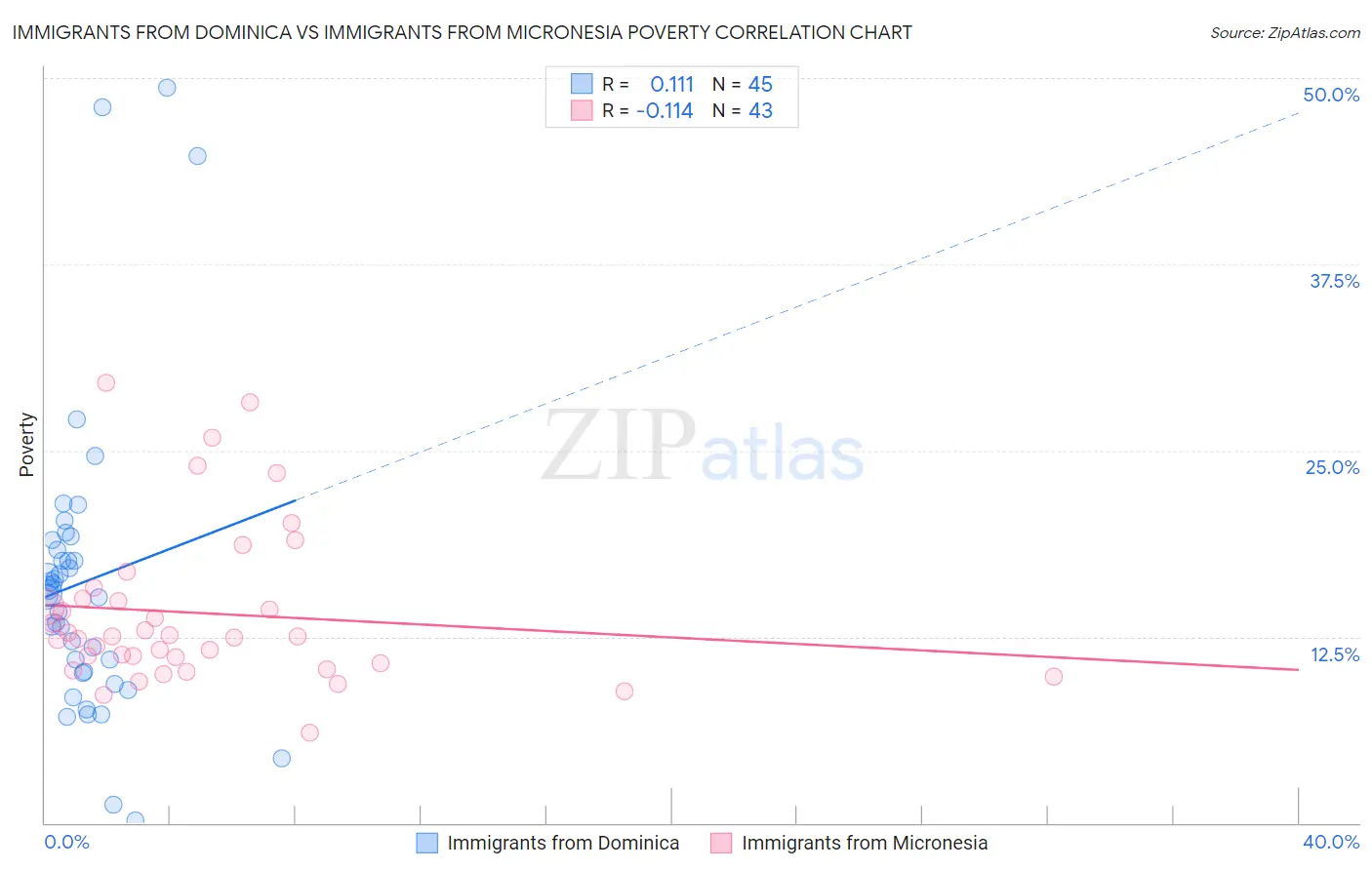 Immigrants from Dominica vs Immigrants from Micronesia Poverty