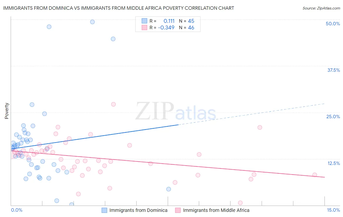 Immigrants from Dominica vs Immigrants from Middle Africa Poverty