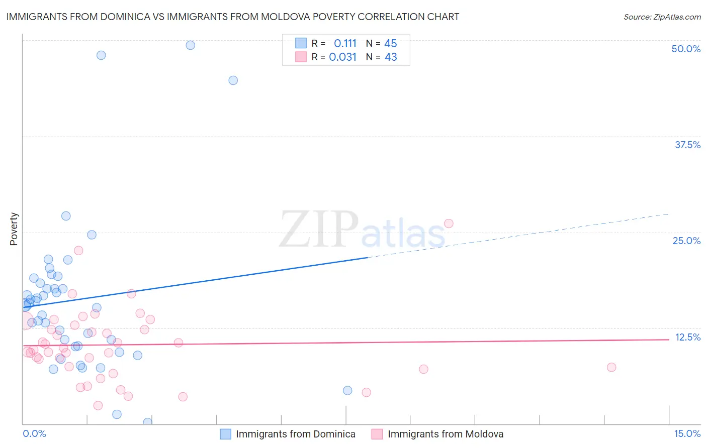 Immigrants from Dominica vs Immigrants from Moldova Poverty
