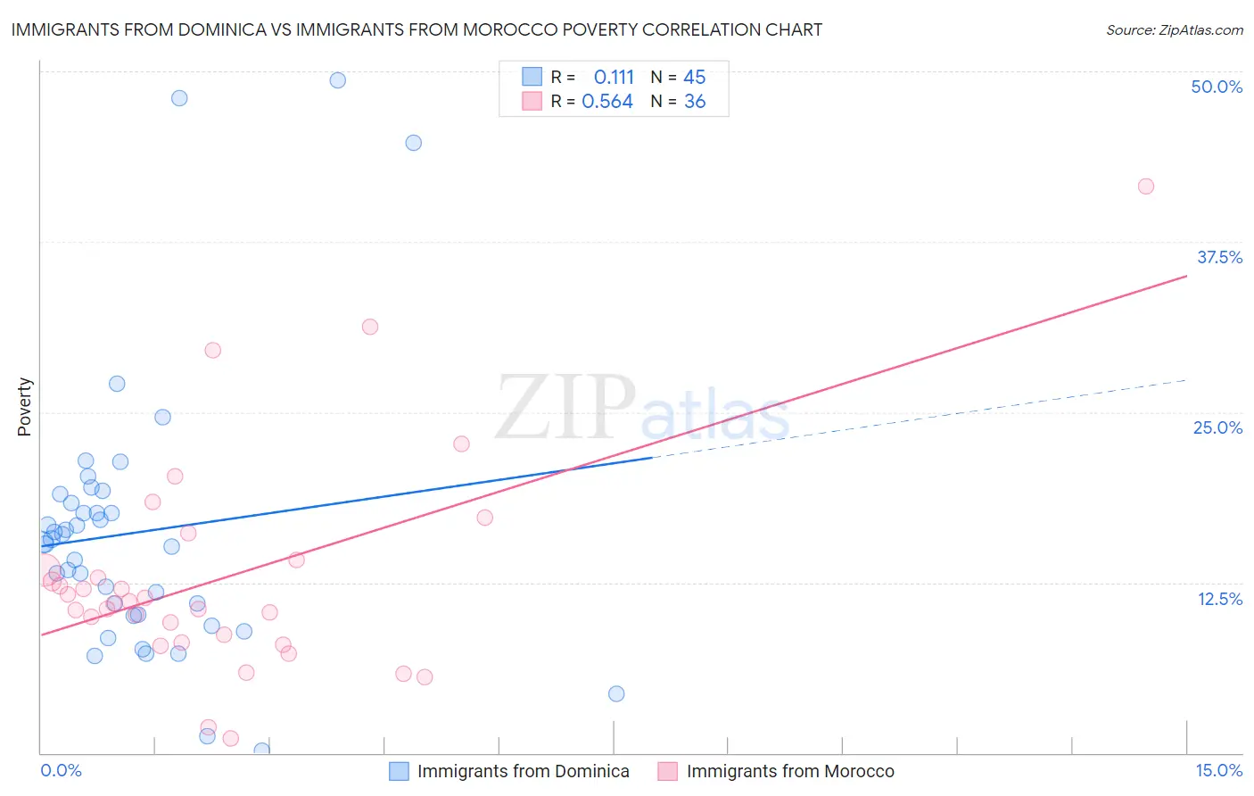 Immigrants from Dominica vs Immigrants from Morocco Poverty