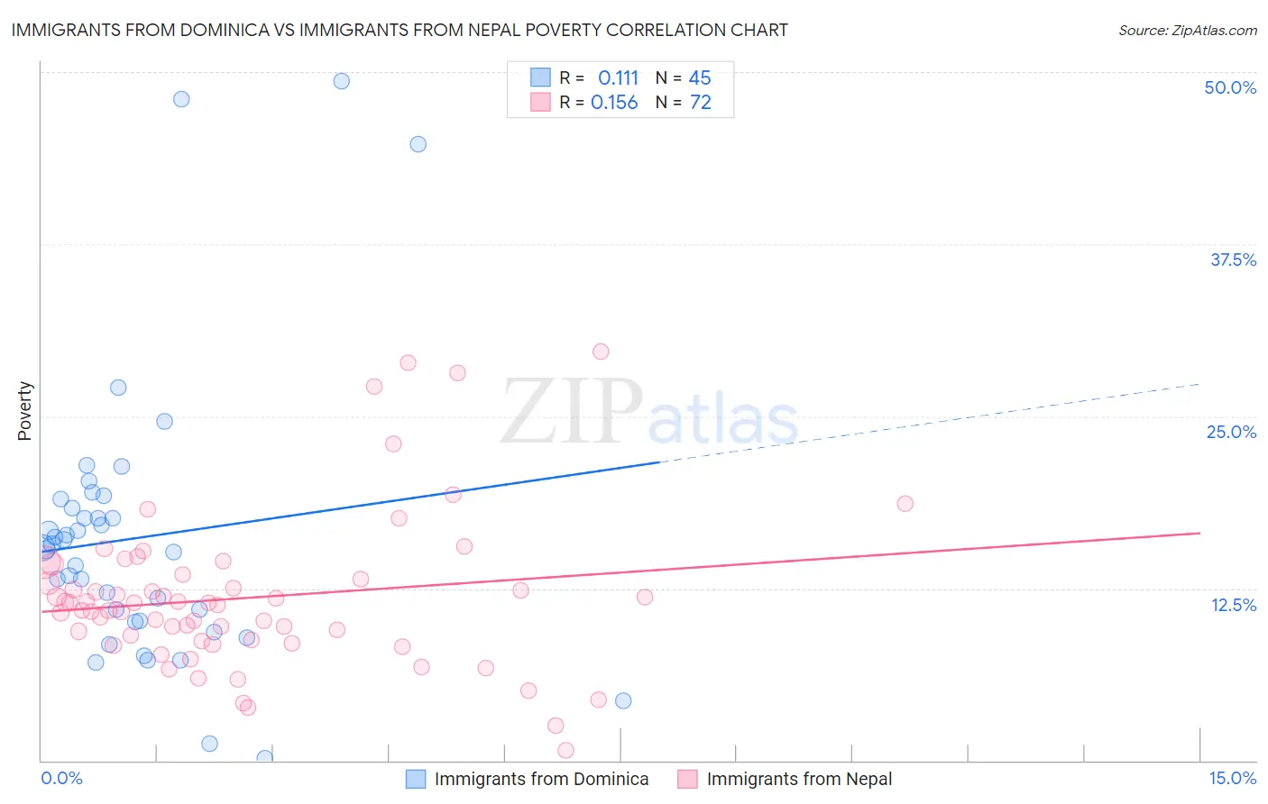 Immigrants from Dominica vs Immigrants from Nepal Poverty