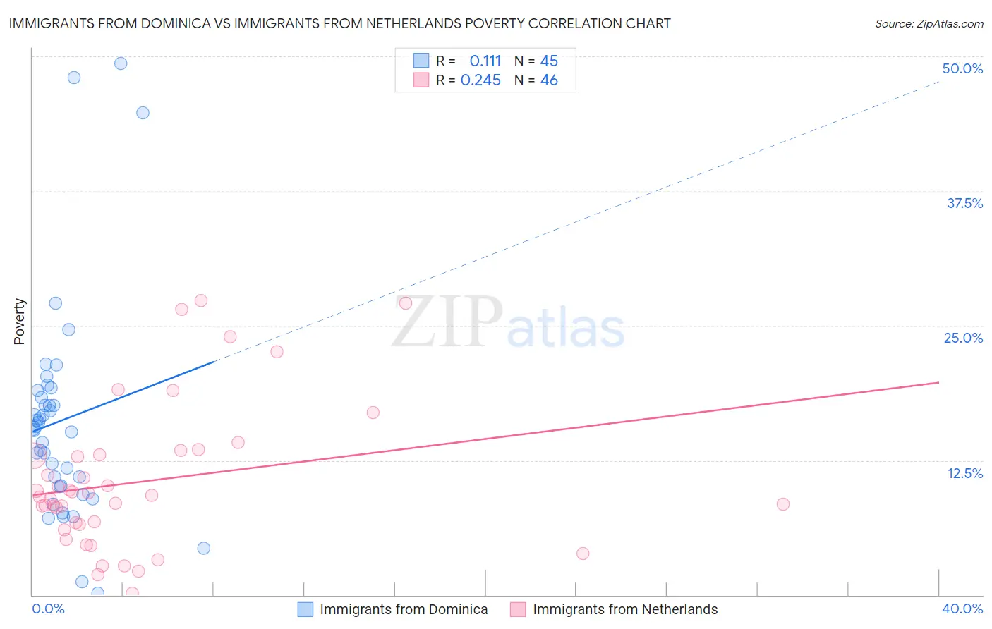Immigrants from Dominica vs Immigrants from Netherlands Poverty