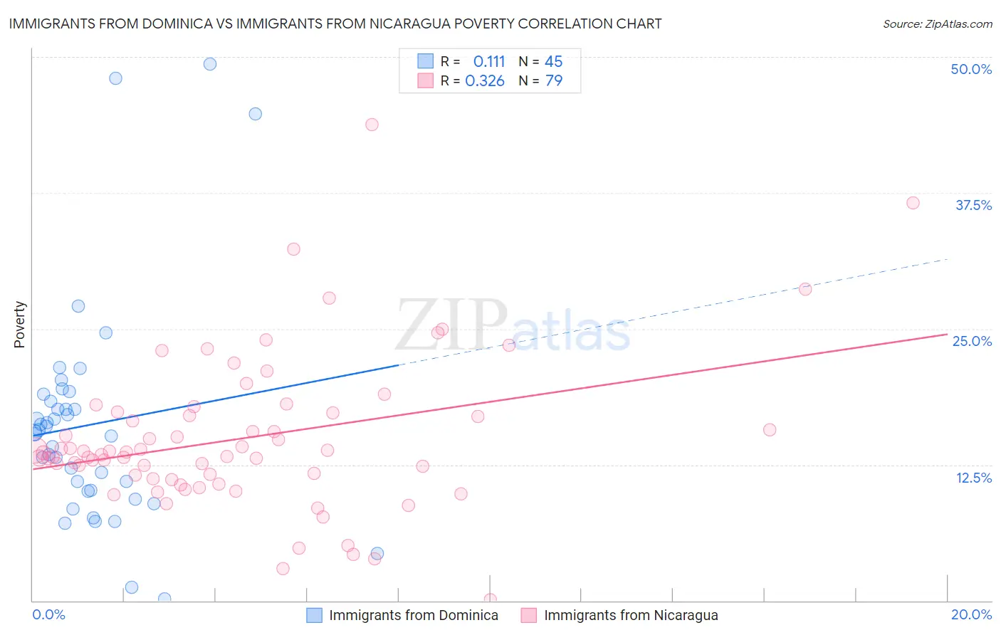 Immigrants from Dominica vs Immigrants from Nicaragua Poverty