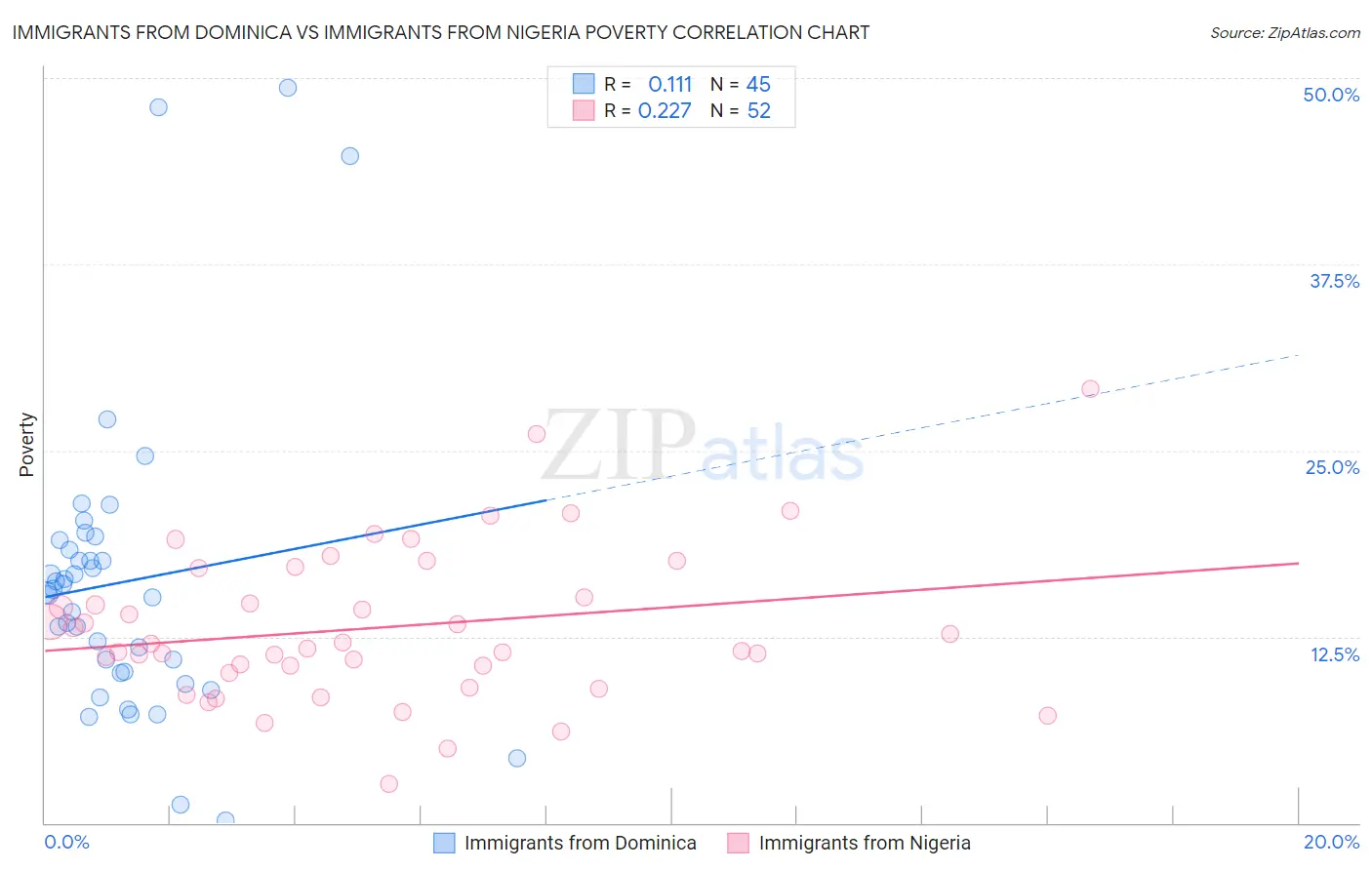 Immigrants from Dominica vs Immigrants from Nigeria Poverty