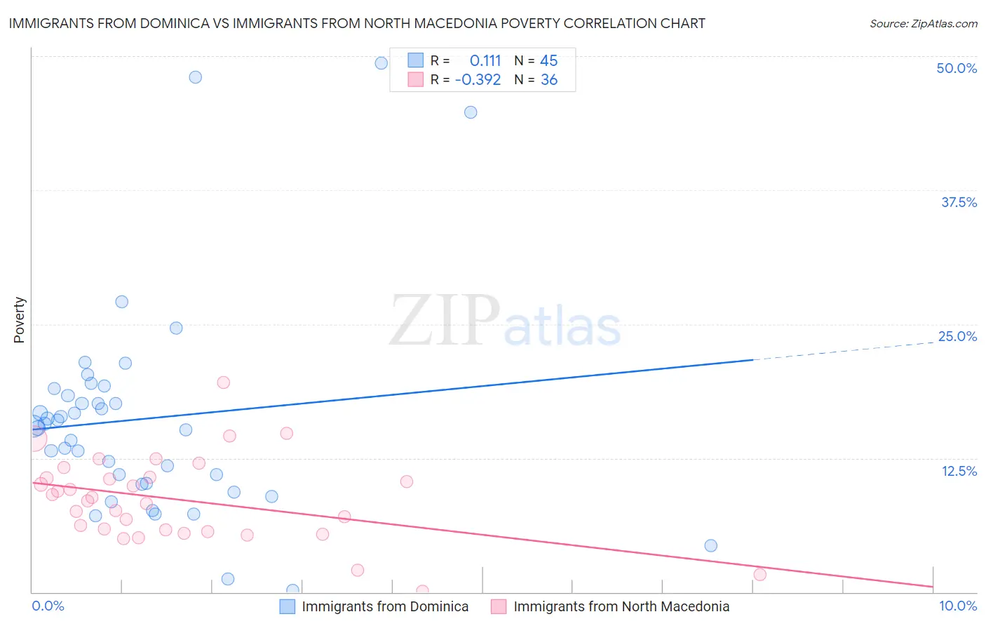 Immigrants from Dominica vs Immigrants from North Macedonia Poverty