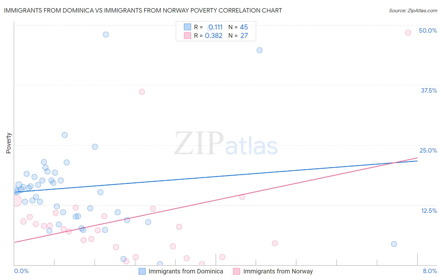 Immigrants from Dominica vs Immigrants from Norway Poverty