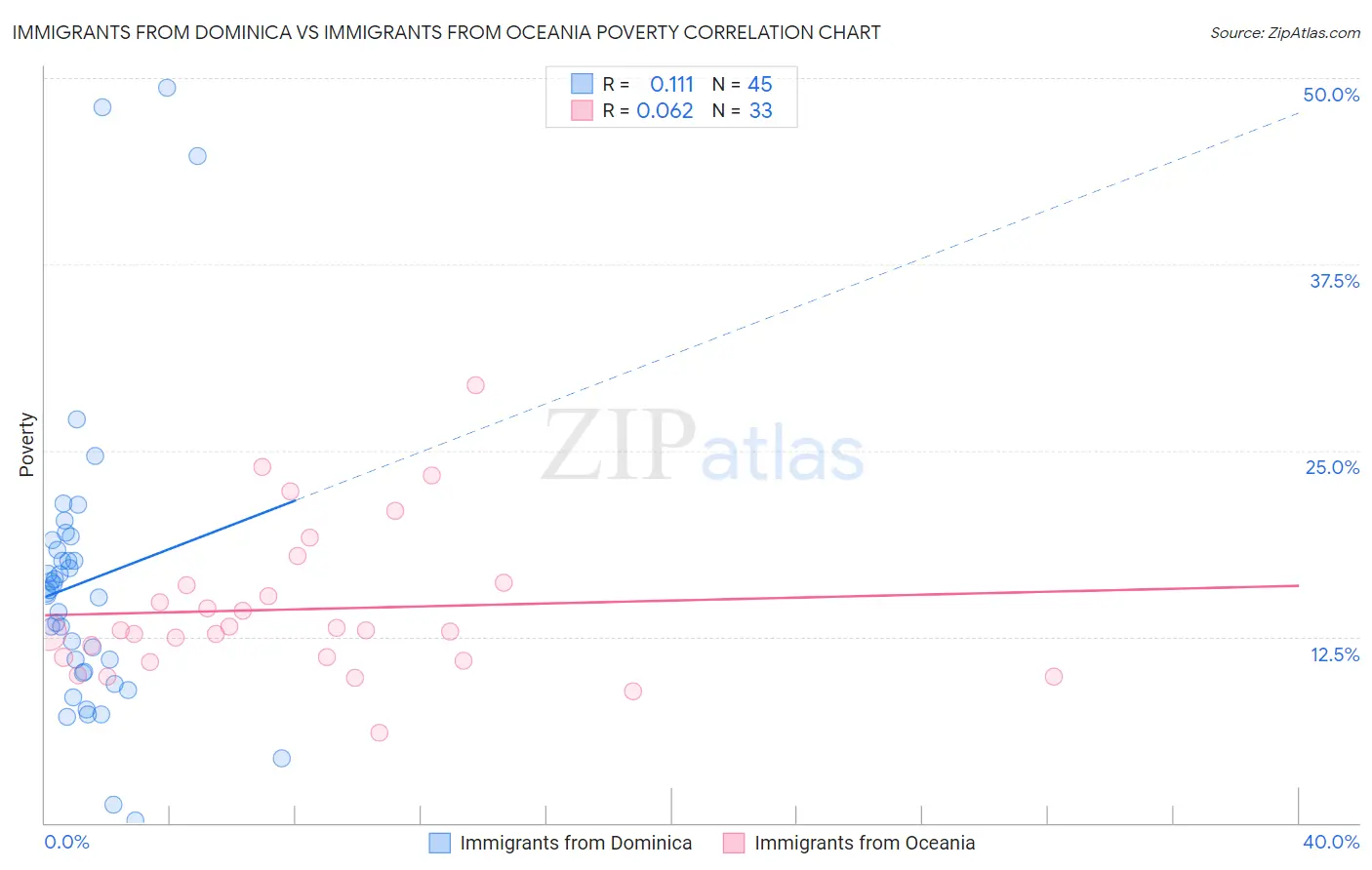 Immigrants from Dominica vs Immigrants from Oceania Poverty