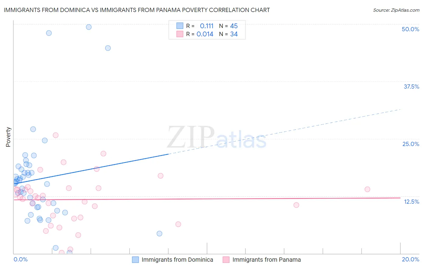 Immigrants from Dominica vs Immigrants from Panama Poverty