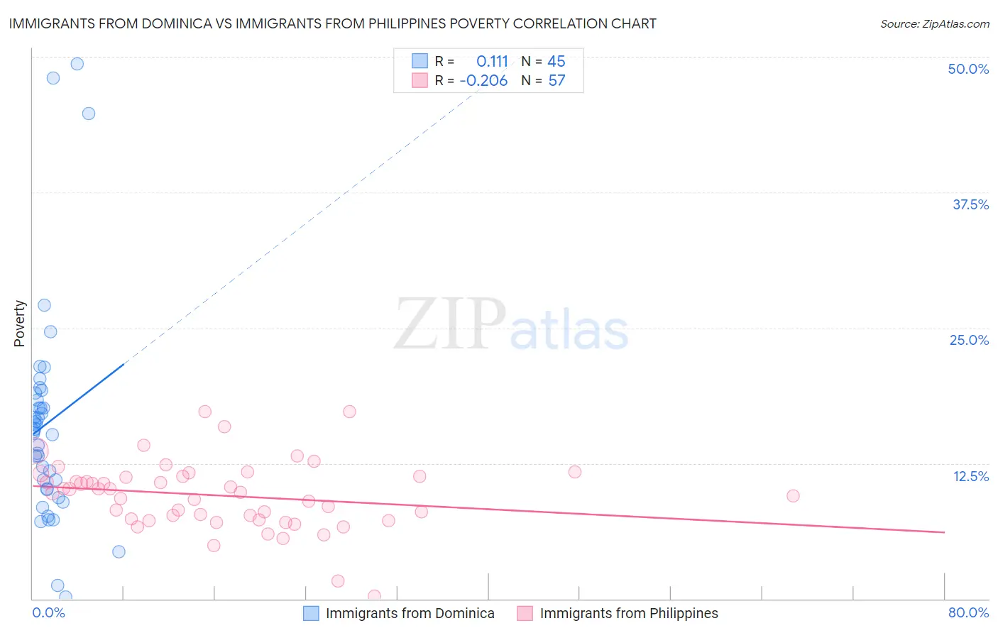 Immigrants from Dominica vs Immigrants from Philippines Poverty