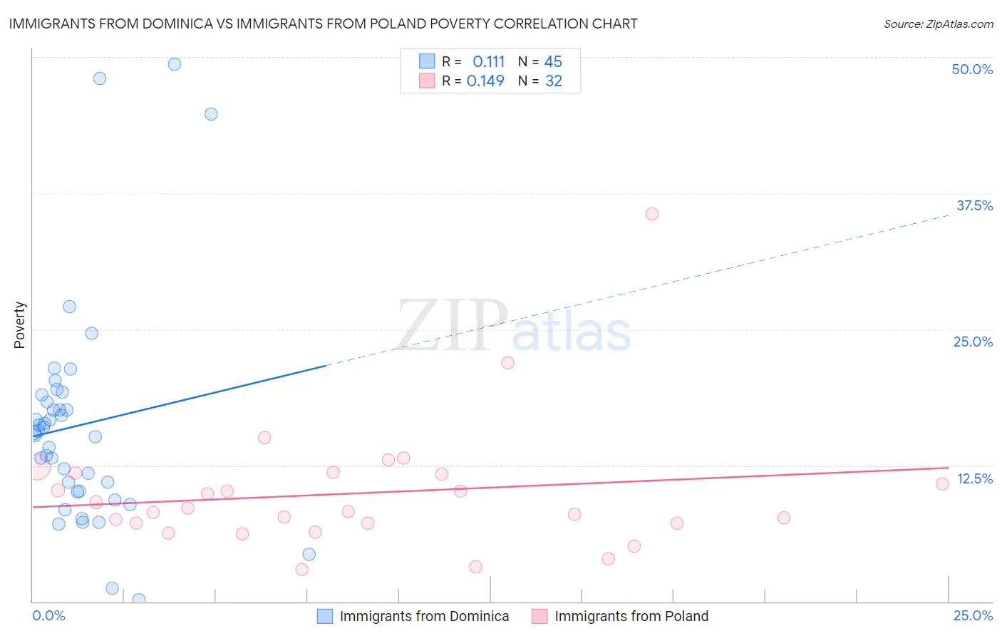 Immigrants from Dominica vs Immigrants from Poland Poverty
