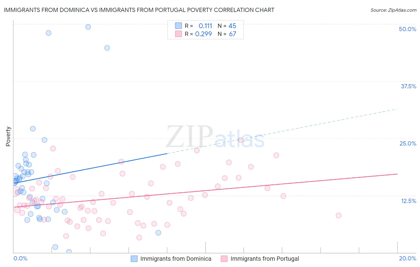 Immigrants from Dominica vs Immigrants from Portugal Poverty