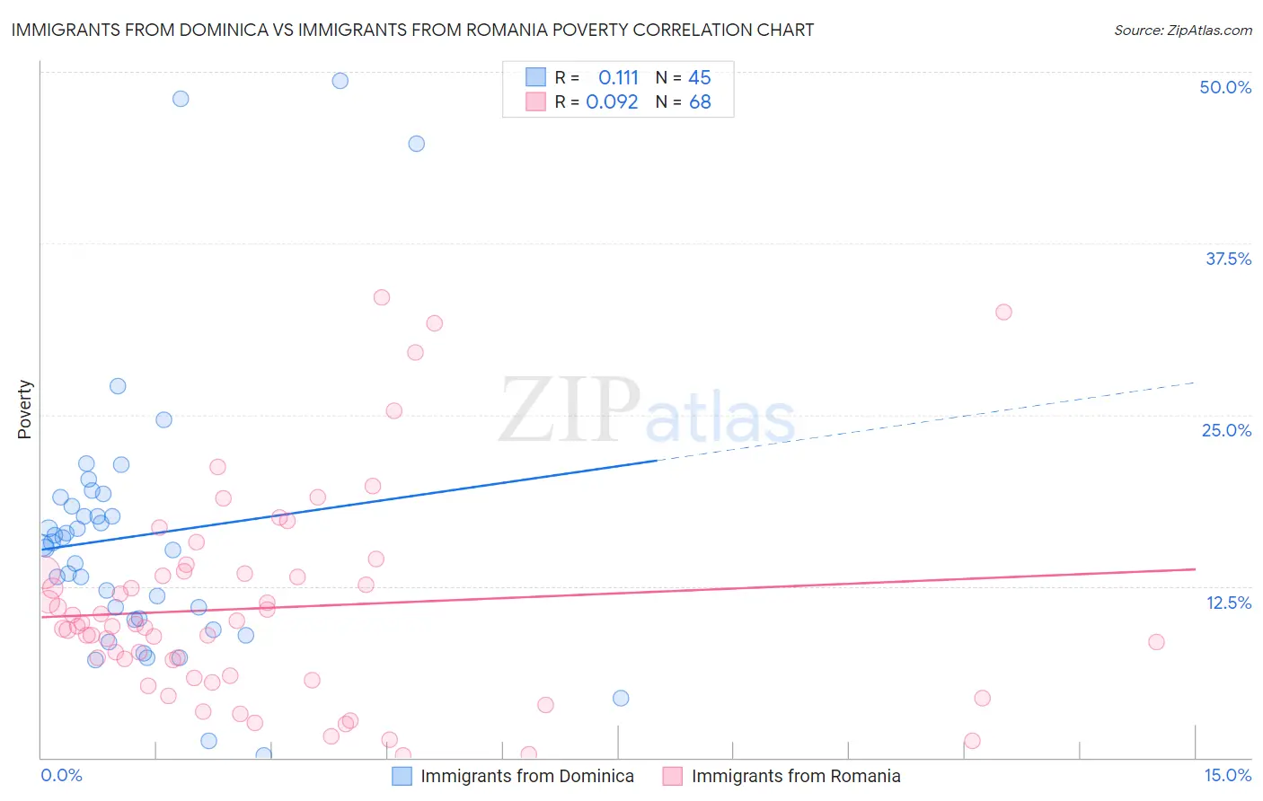 Immigrants from Dominica vs Immigrants from Romania Poverty