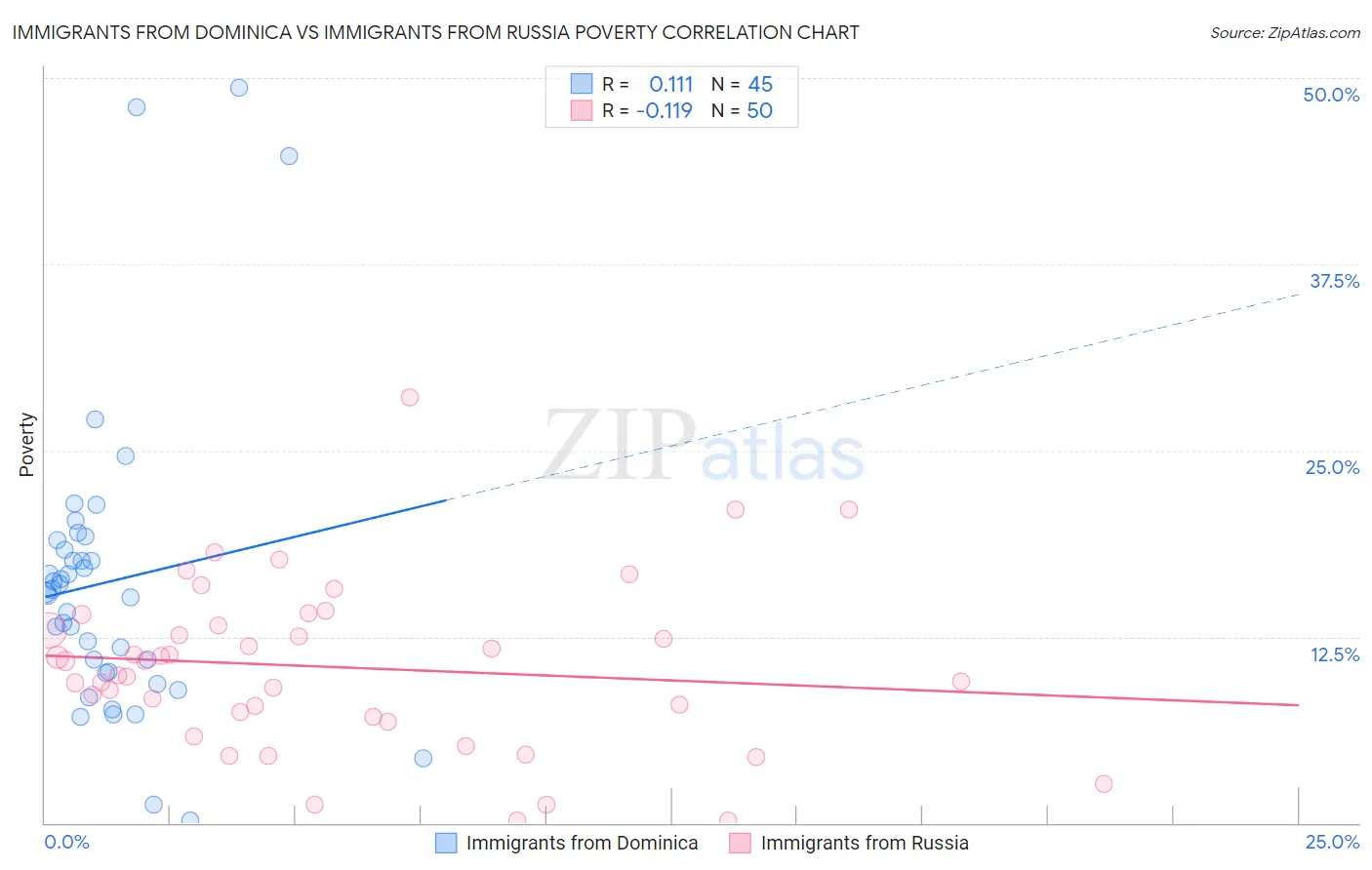 Immigrants from Dominica vs Immigrants from Russia Poverty