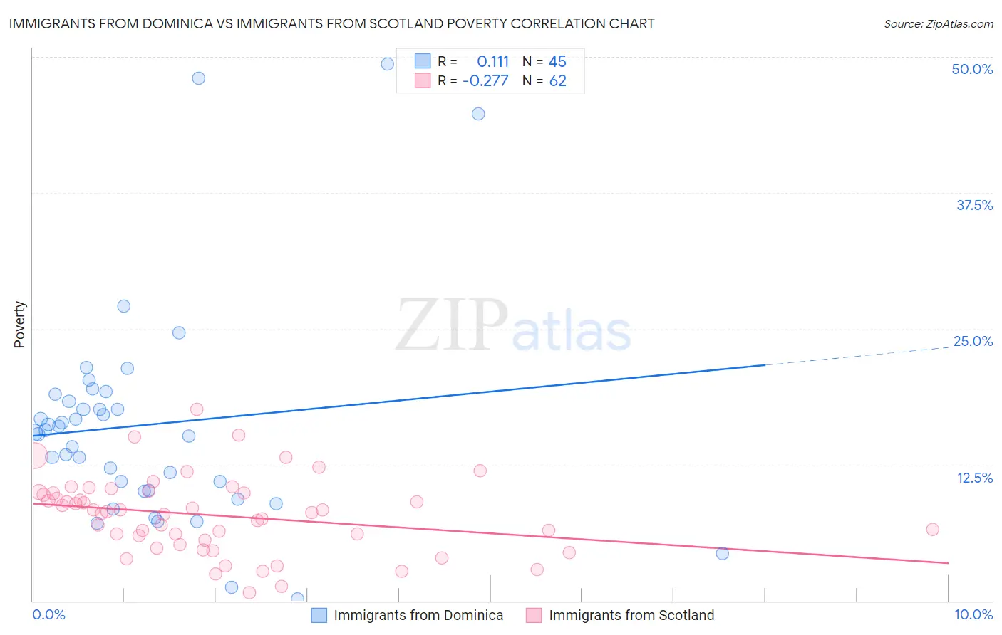 Immigrants from Dominica vs Immigrants from Scotland Poverty