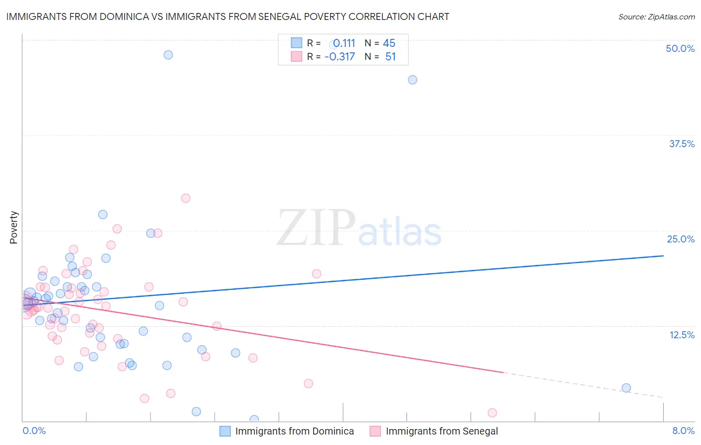 Immigrants from Dominica vs Immigrants from Senegal Poverty