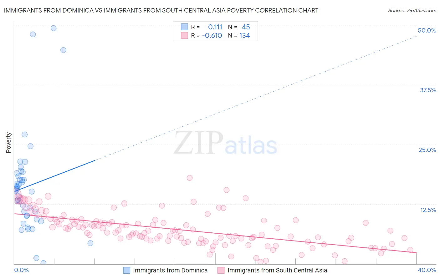 Immigrants from Dominica vs Immigrants from South Central Asia Poverty
