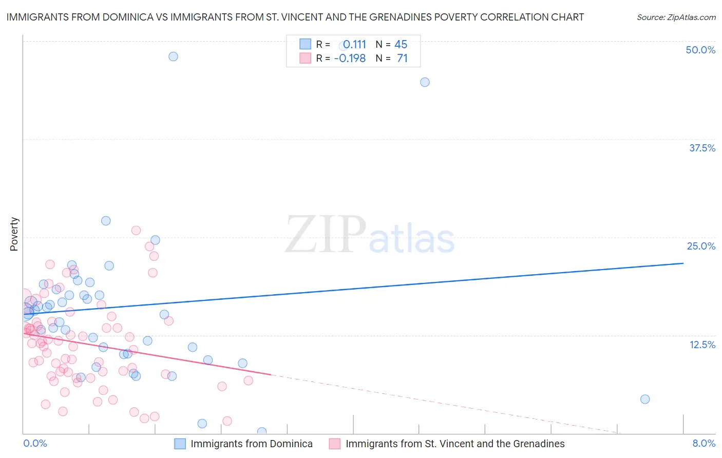 Immigrants from Dominica vs Immigrants from St. Vincent and the Grenadines Poverty