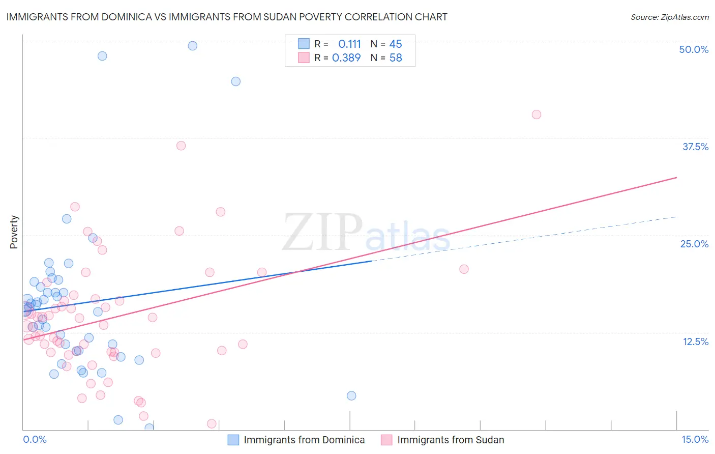 Immigrants from Dominica vs Immigrants from Sudan Poverty