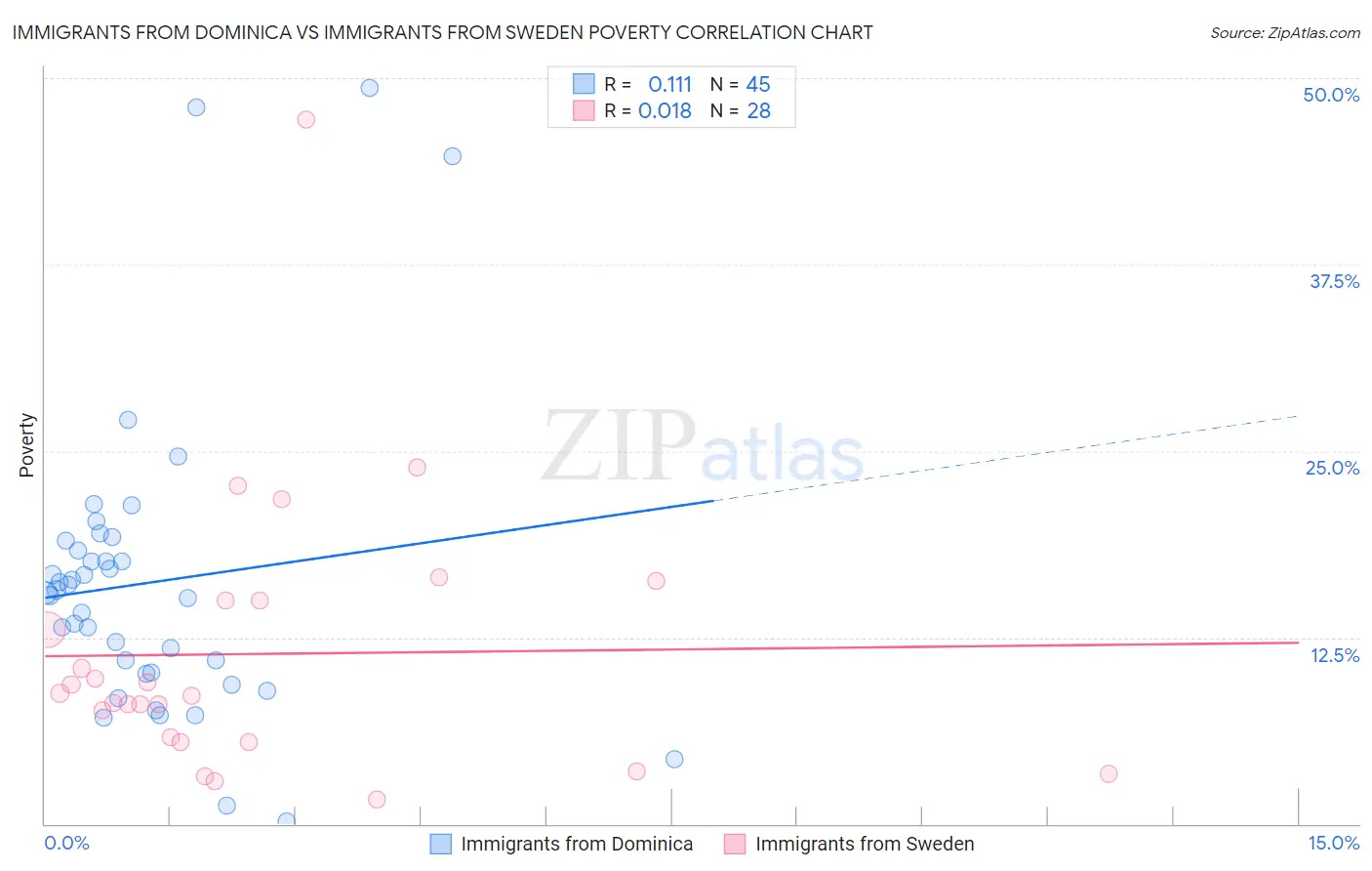 Immigrants from Dominica vs Immigrants from Sweden Poverty