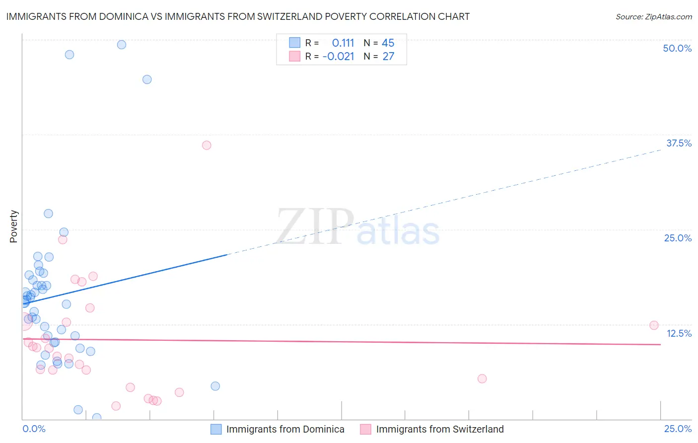 Immigrants from Dominica vs Immigrants from Switzerland Poverty